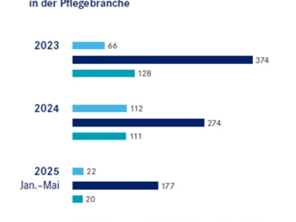 Schließungen und Insolvenzen im Pflegemarkt