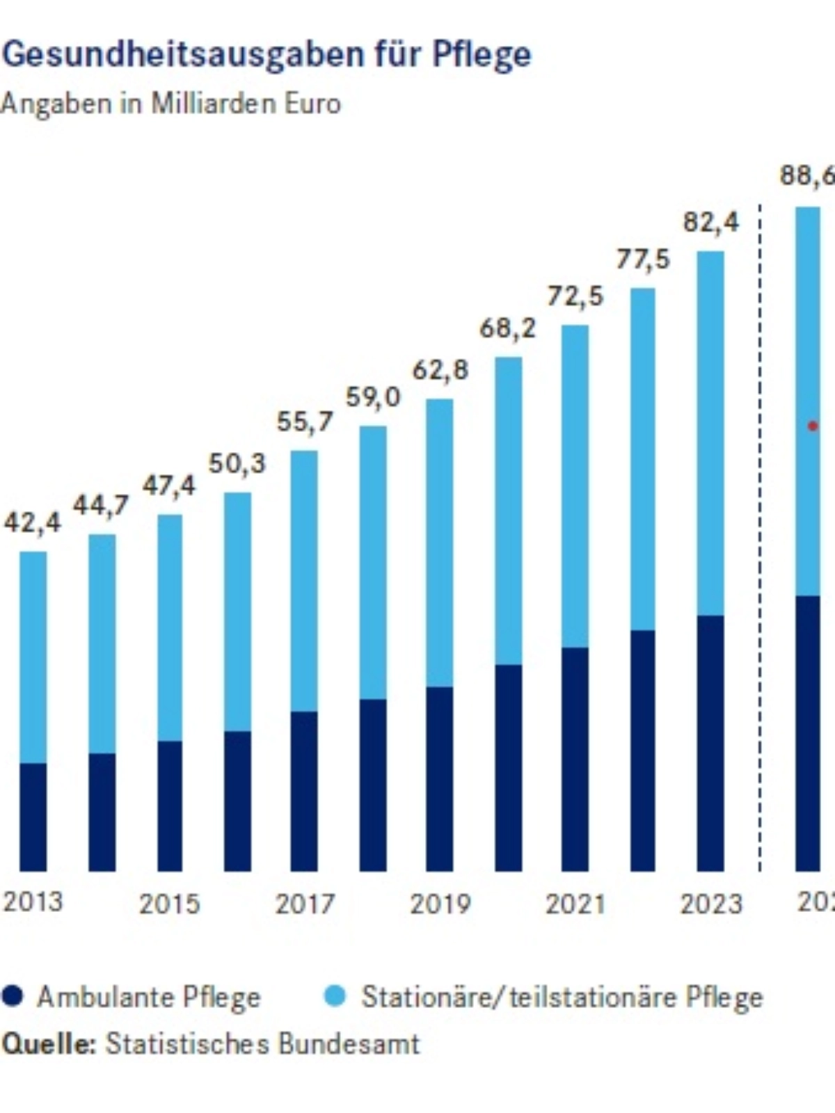 Gesundheitsausgaben für Pflege