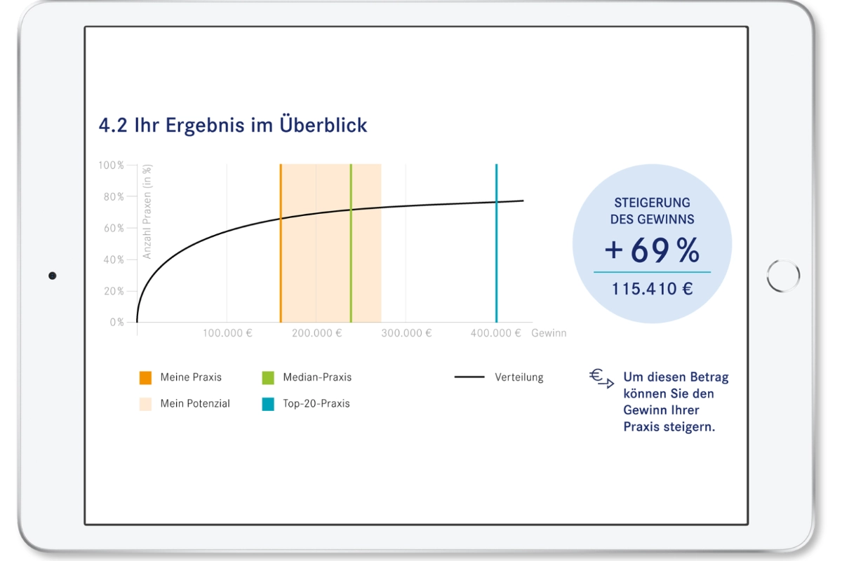 Finanzanalyse für Ärzte und Zahnärzte