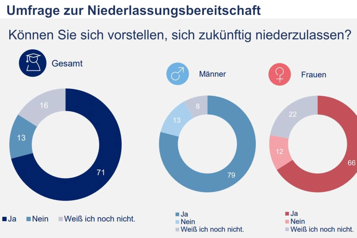hohe Niederlassungsbereitschaft hohe Niederlassungsbereitschaft