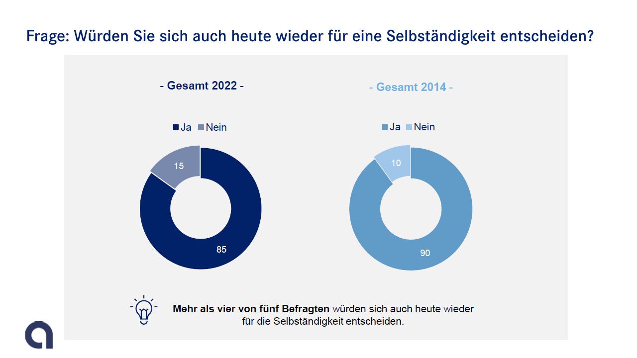 Umfragepro für die Selbständigkeit bei Gründern