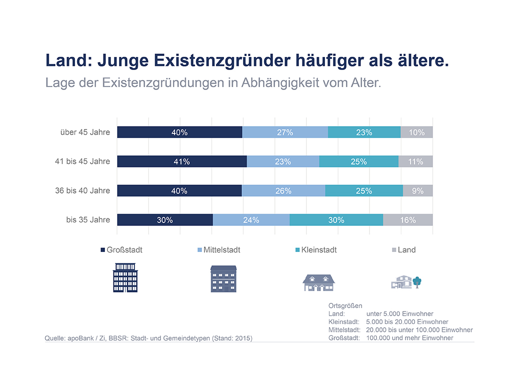Junge Existenzgründer gehen häufiger aufs Land als ältere. alt