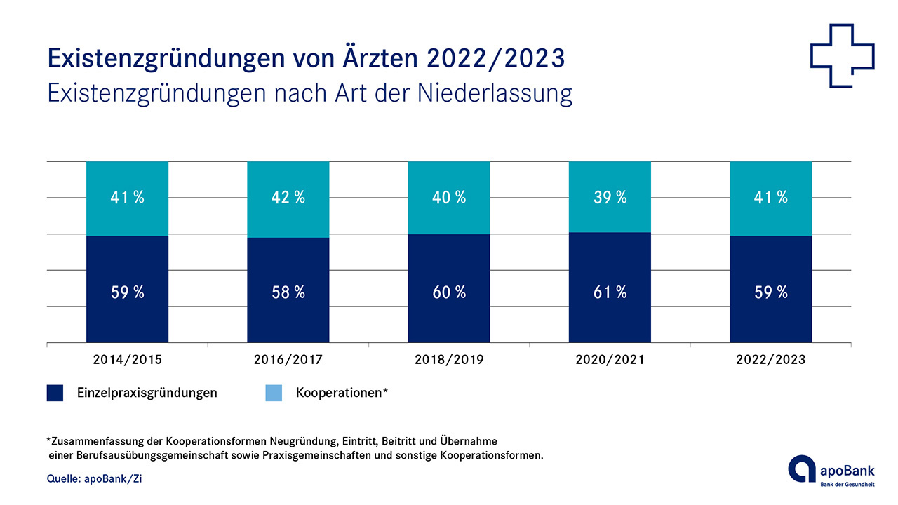 Art der Niederlassung bei Existenzgründungen