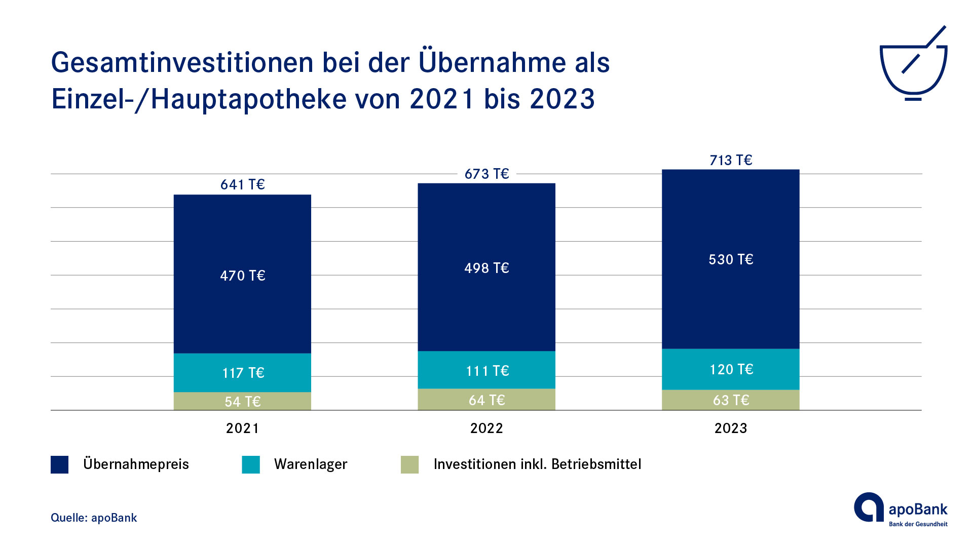 Apothekengründungen 2019 Apothekengründungen