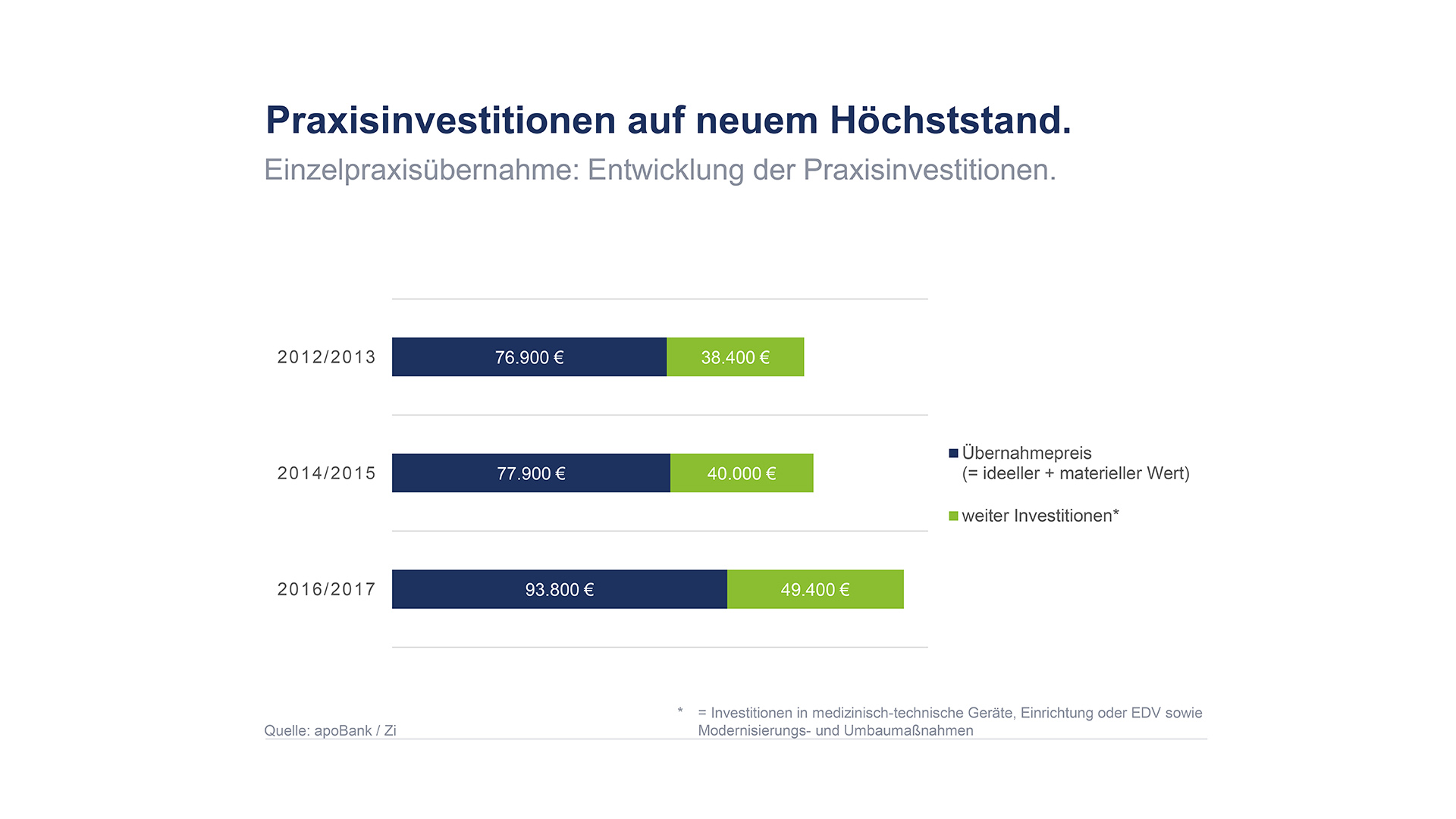 Praxisinvestitionen von Hausärzten alt