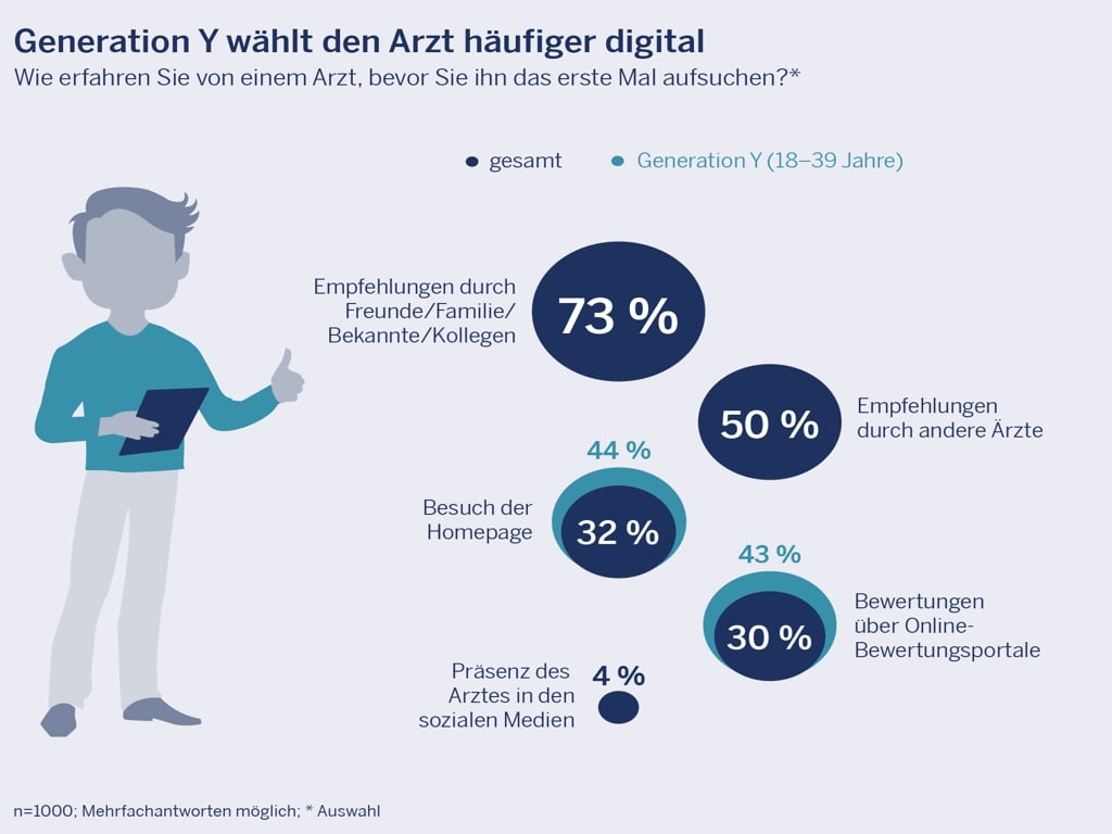 apoHealth Umfrage zum Nutzerverhalten von Online Patienten