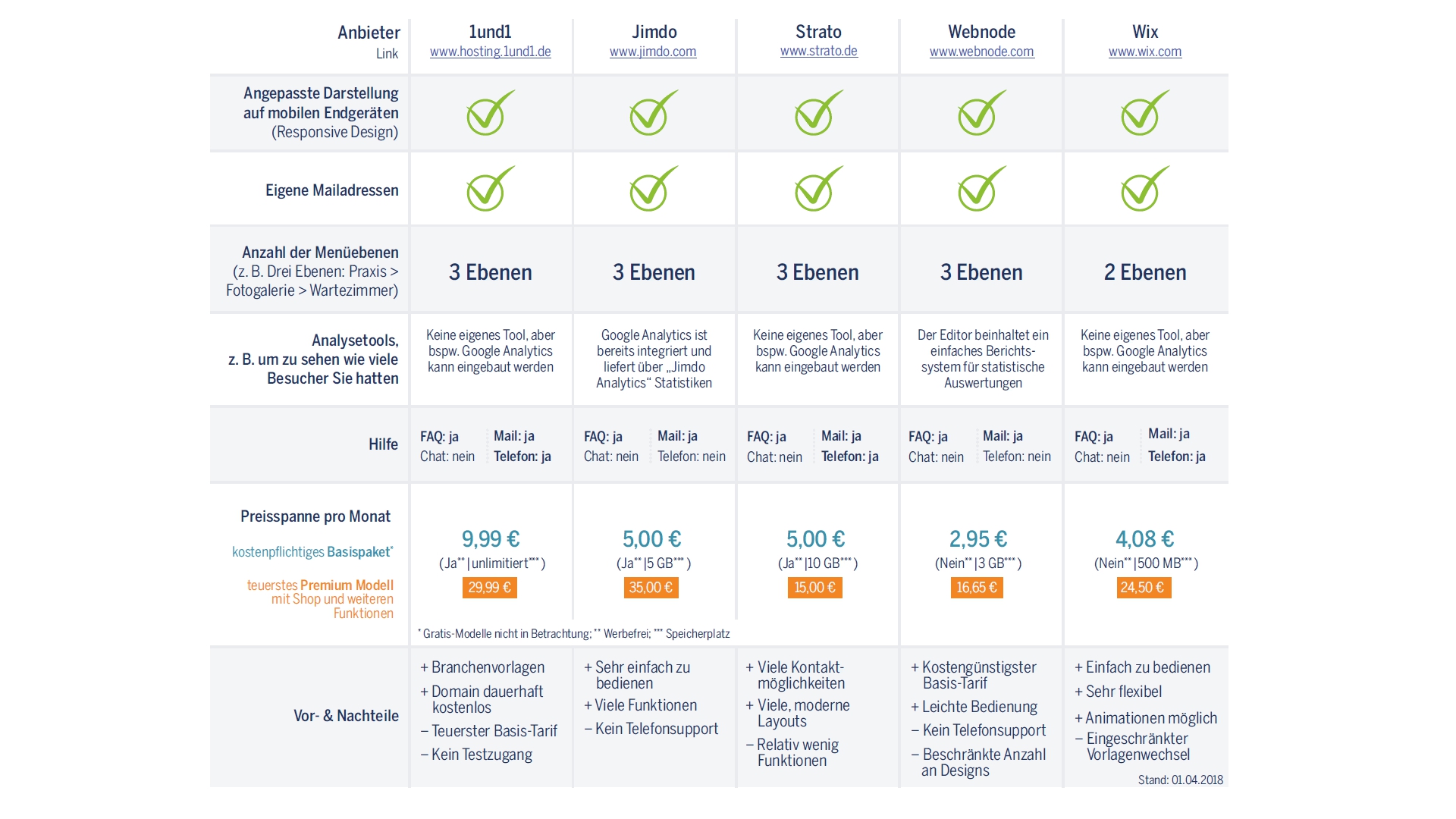 praxis website anbieter in tabellarischer uebersicht