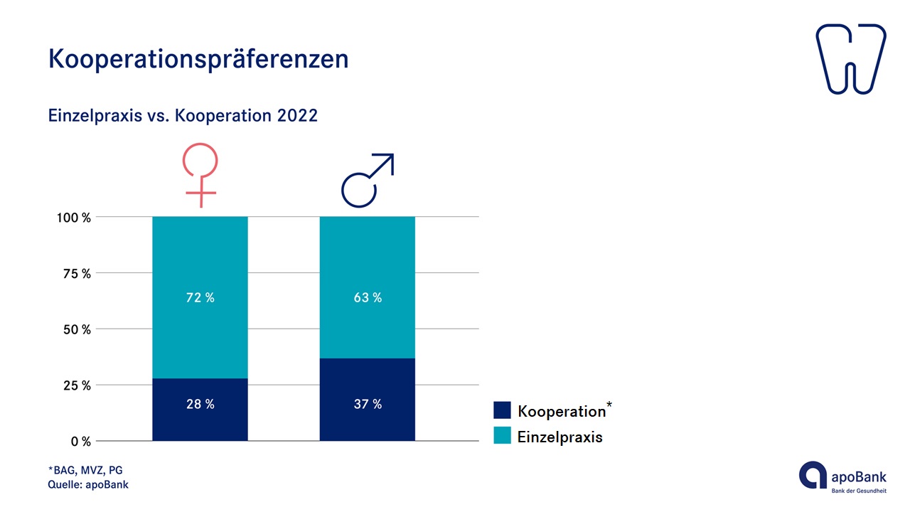 Einzelpraxisgründung versus Kooperationspräferenz