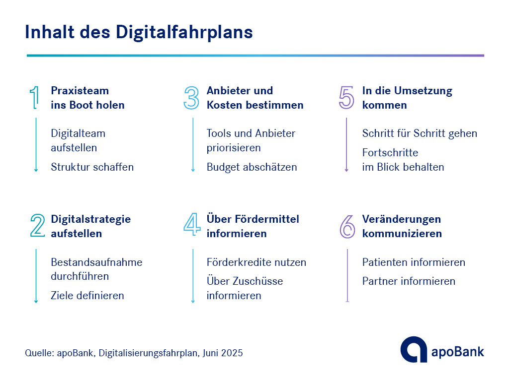 Der Digitalisierungsprozess in sechs Schritten Der Digitalisierungsprozess für die Arztpraxis in sechs Schritten