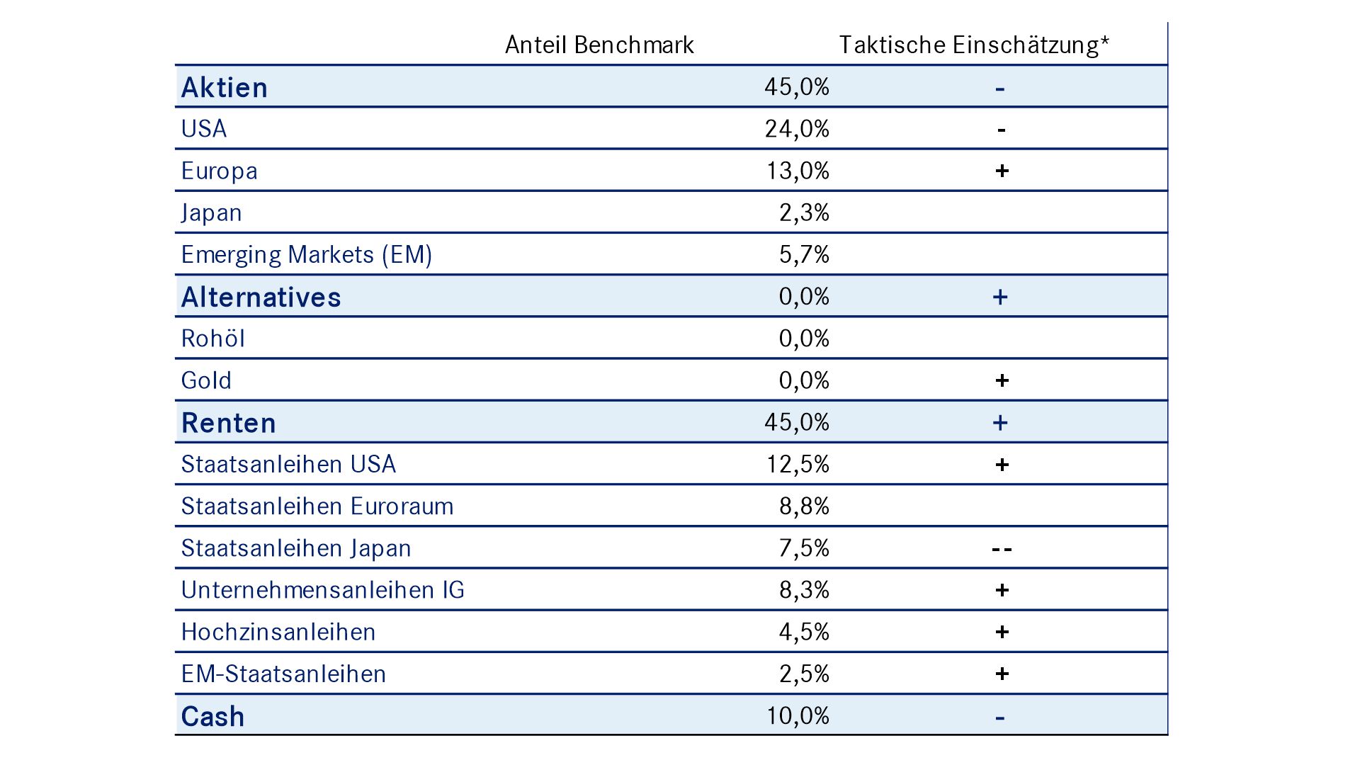 Grafik mit Kennzahlen