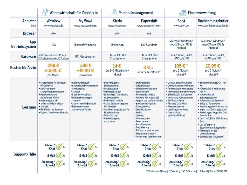 anbieter im vergleich digitale praxisorganisation