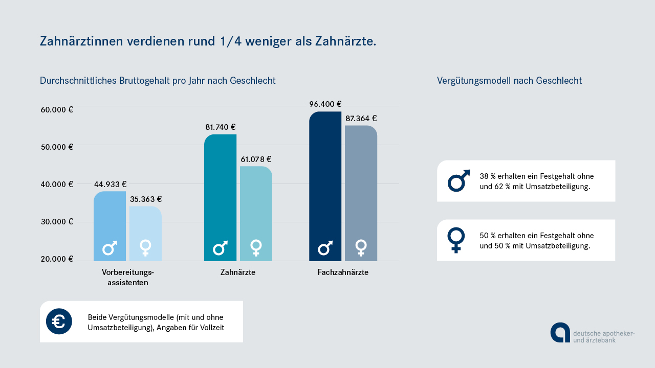 Zahnarzt Gehalt