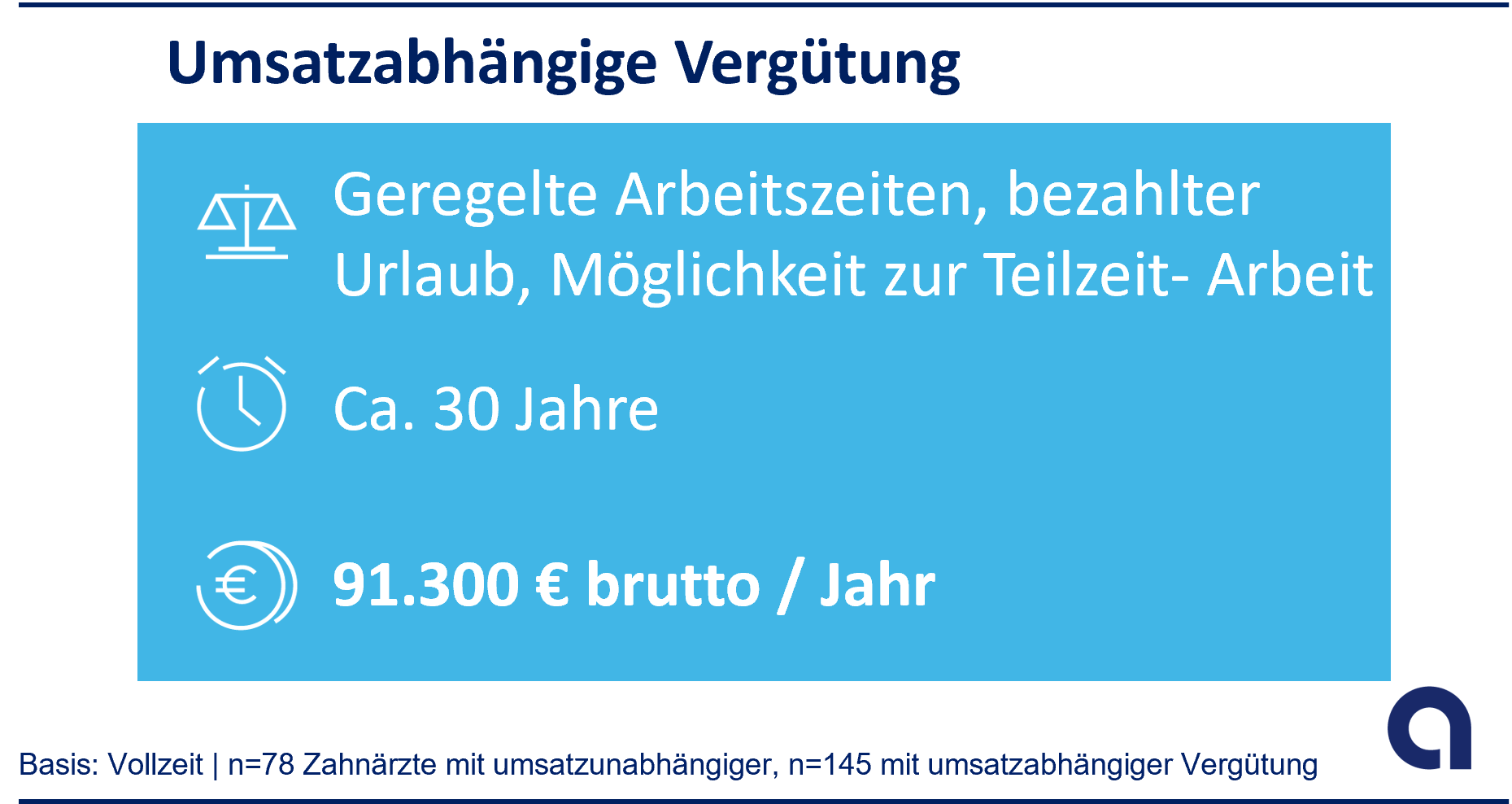 Zahnärzte: Geregelte Arbeitszeiten, bezahlter Urlaub, Möglichkeit zur Teilzeit-Arbeit; ca. 30 Jahren; 71.200 Euro brutto/Jahr