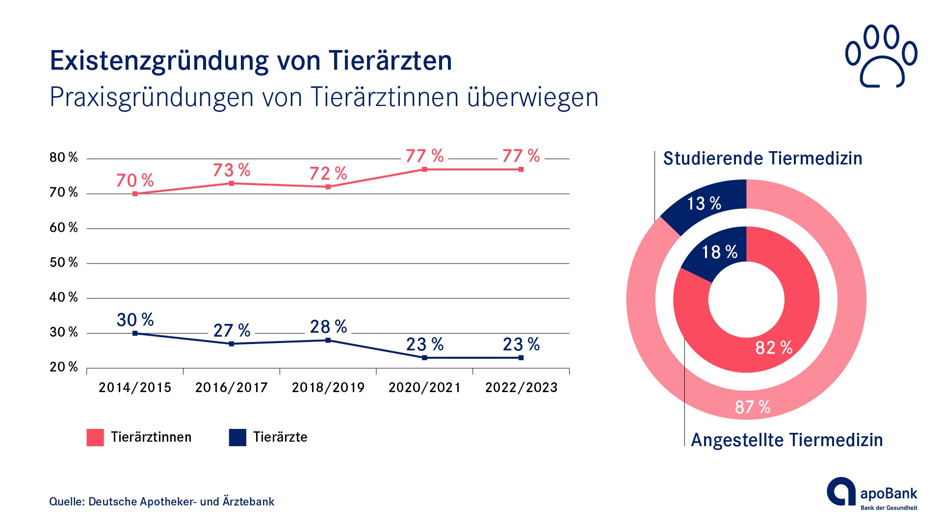 Frauenanteil unter den Tierärzten Frauenanteil unter den Tierärzten