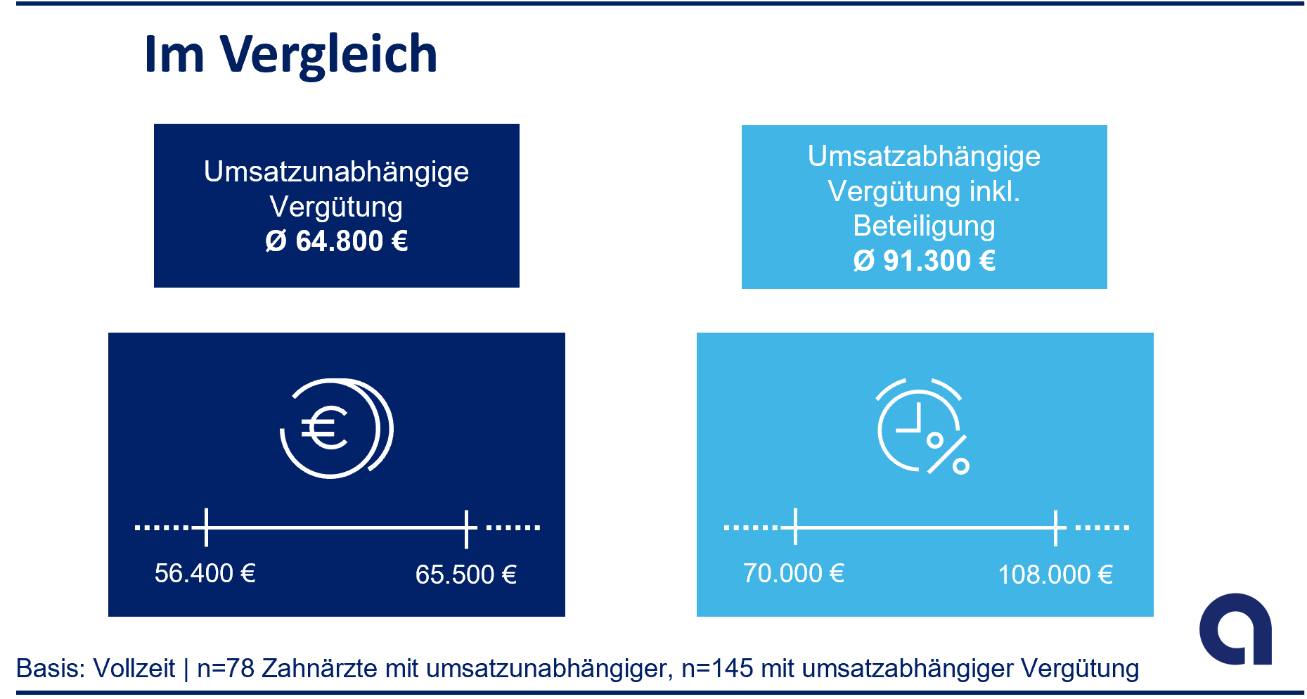 Fachzahnärzte: Geregelte Arbeitszeiten, bezahlter Urlaub, Möglichkeit zur Teilzeit-Arbeit; ca. 34 Jahren; 116.000 Euro brutto/Jahr