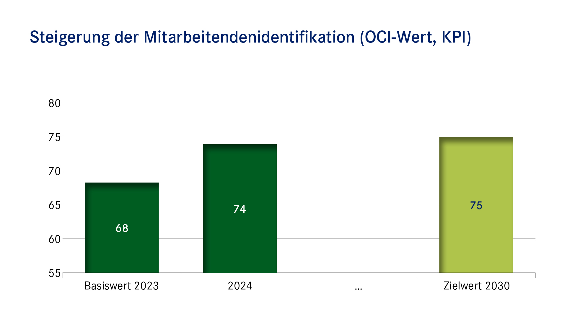 Balkendiagramm: Steigerung der Mitarbeitendenidentifikation