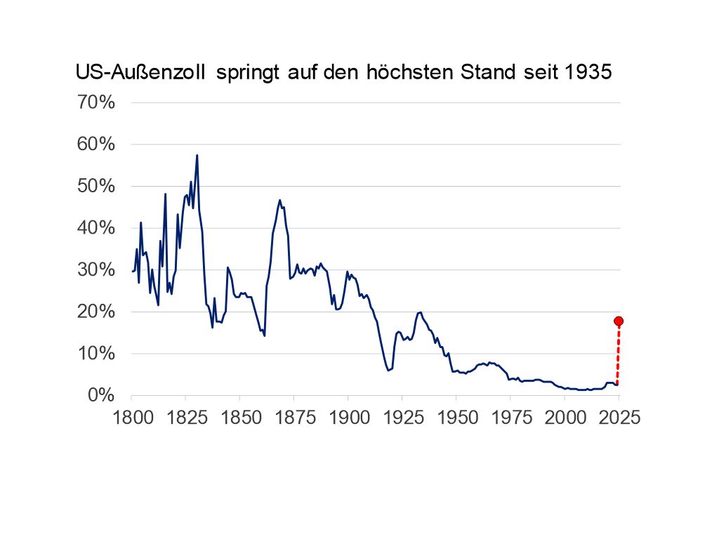 Kurvengrafik zeigt: US Außenzoll springt auf den höchsten Stand seit 1935