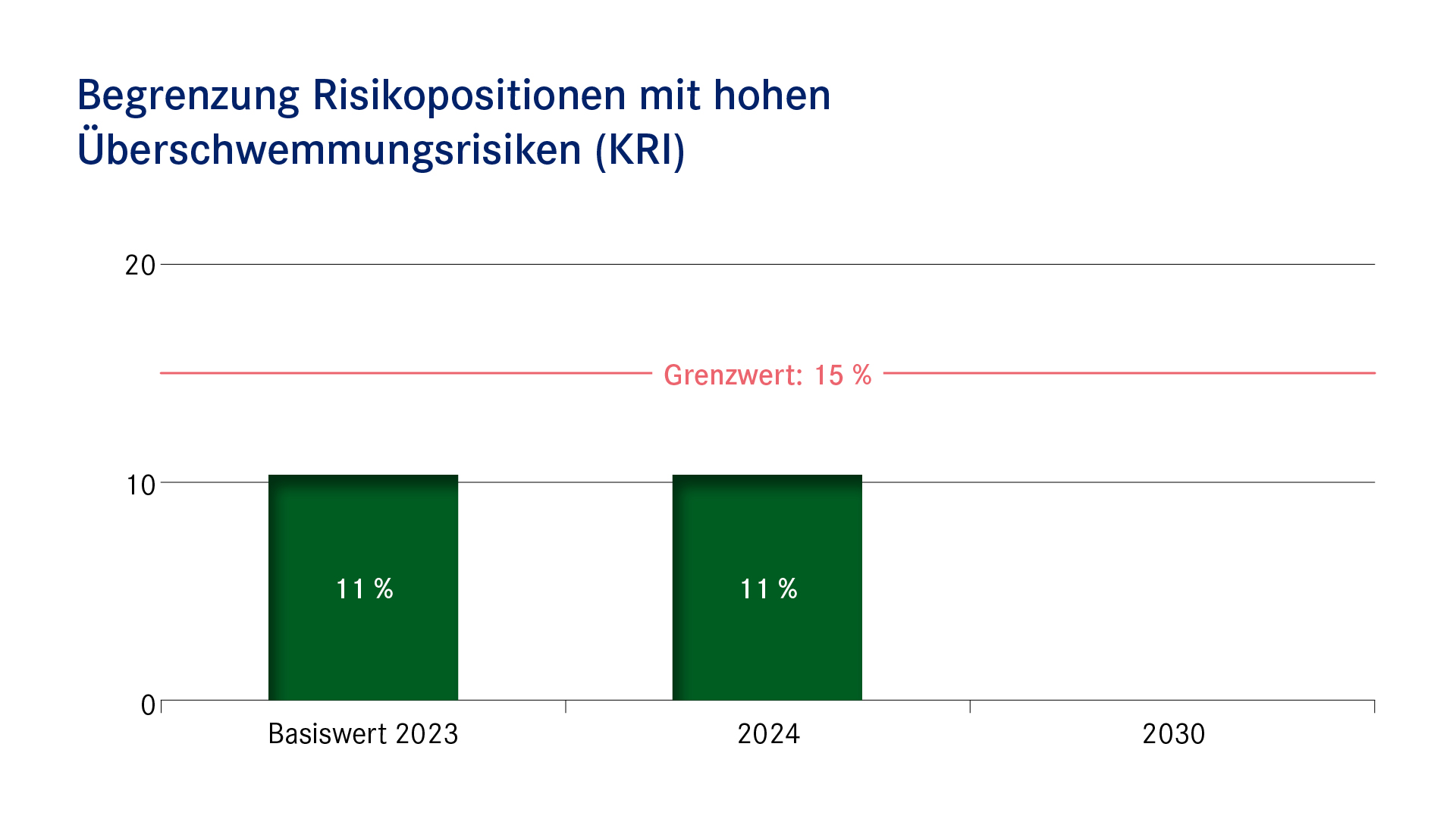 Balkendiagramm: Begrenzung der Risikopositionen mit hohen Überschwemmungsrisiken