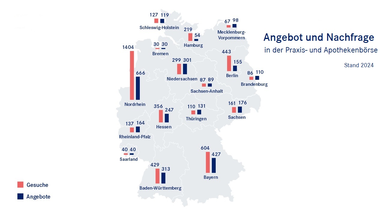 Bestand der Gebote in der Praxisbörse