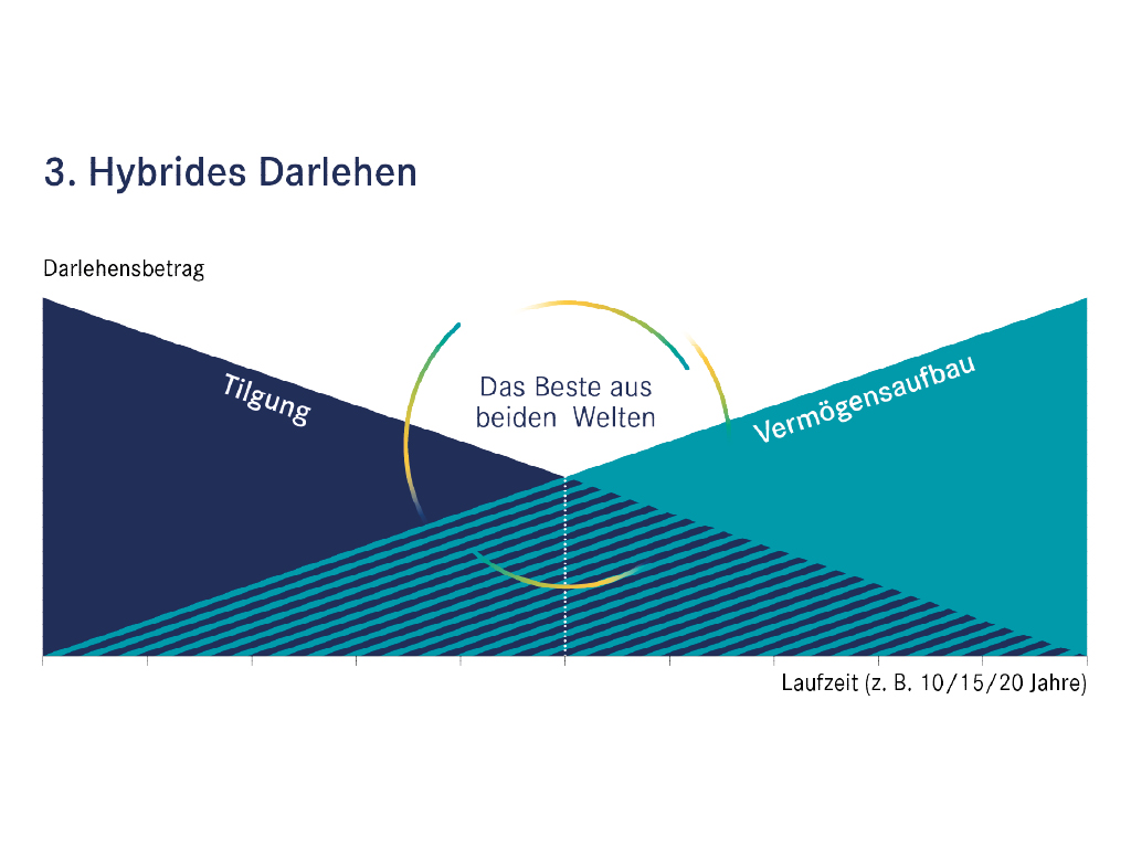 Hybrides Darlehen der apoBank