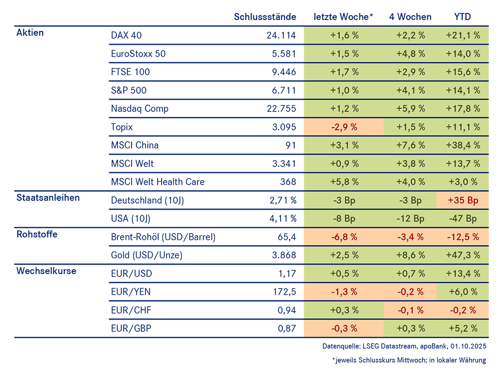 Diese Tabelle stellt die Schlussstände wesentlicher Indizes dar. Sie ist nicht barrierefrei.