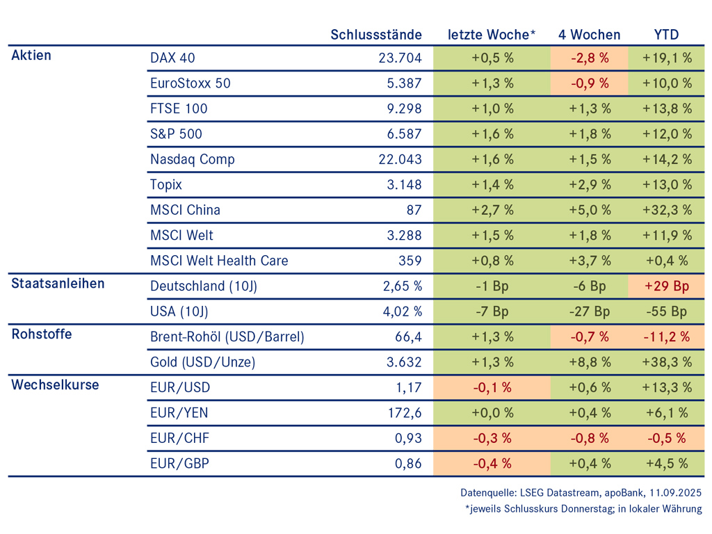 Diese Tabelle stellt die Schlussstände wesentlicher Indizes dar. Sie ist nicht barrierefrei.