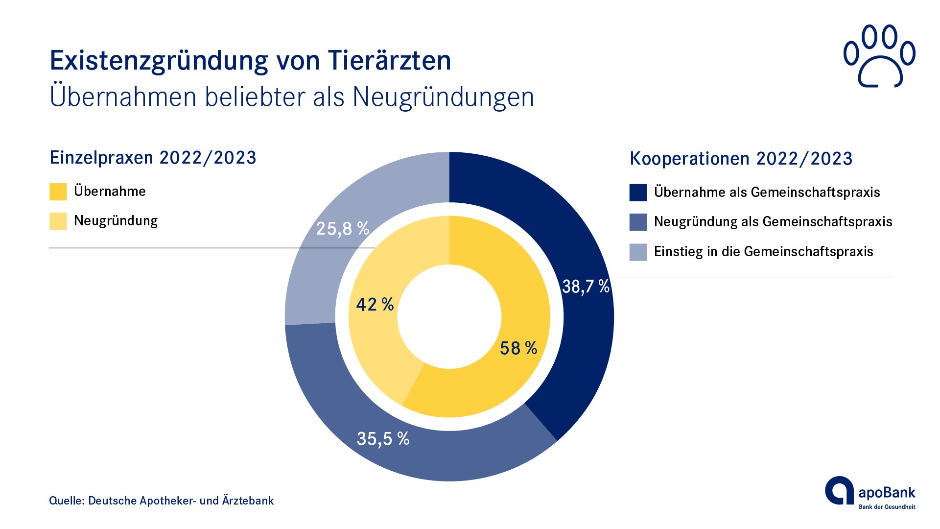 Gründungsart bei Tierärzten Gründungsart bei Tierärzten