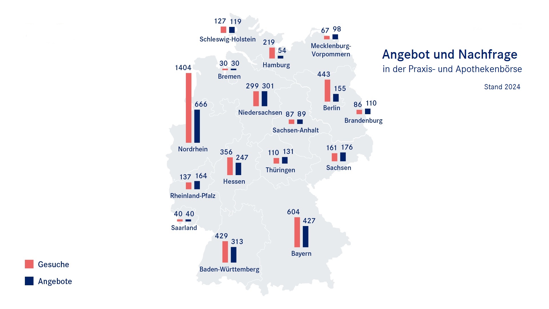 Bestand der Gebote in der Praxisbörse Bestand der Gebote in der Praxisbörse