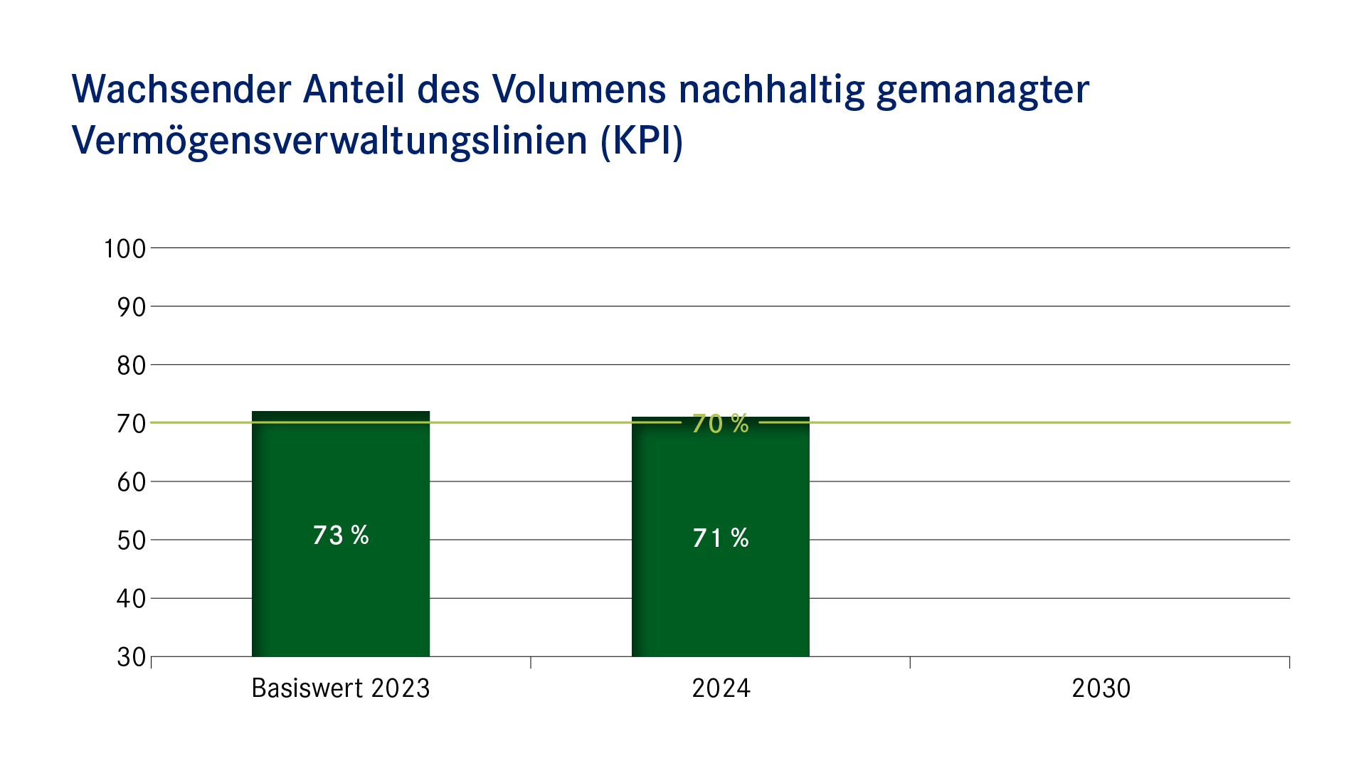 Balkendiagramm: Wachsender Anteil des Volumens nachhaltig gemanagter VV-Linien