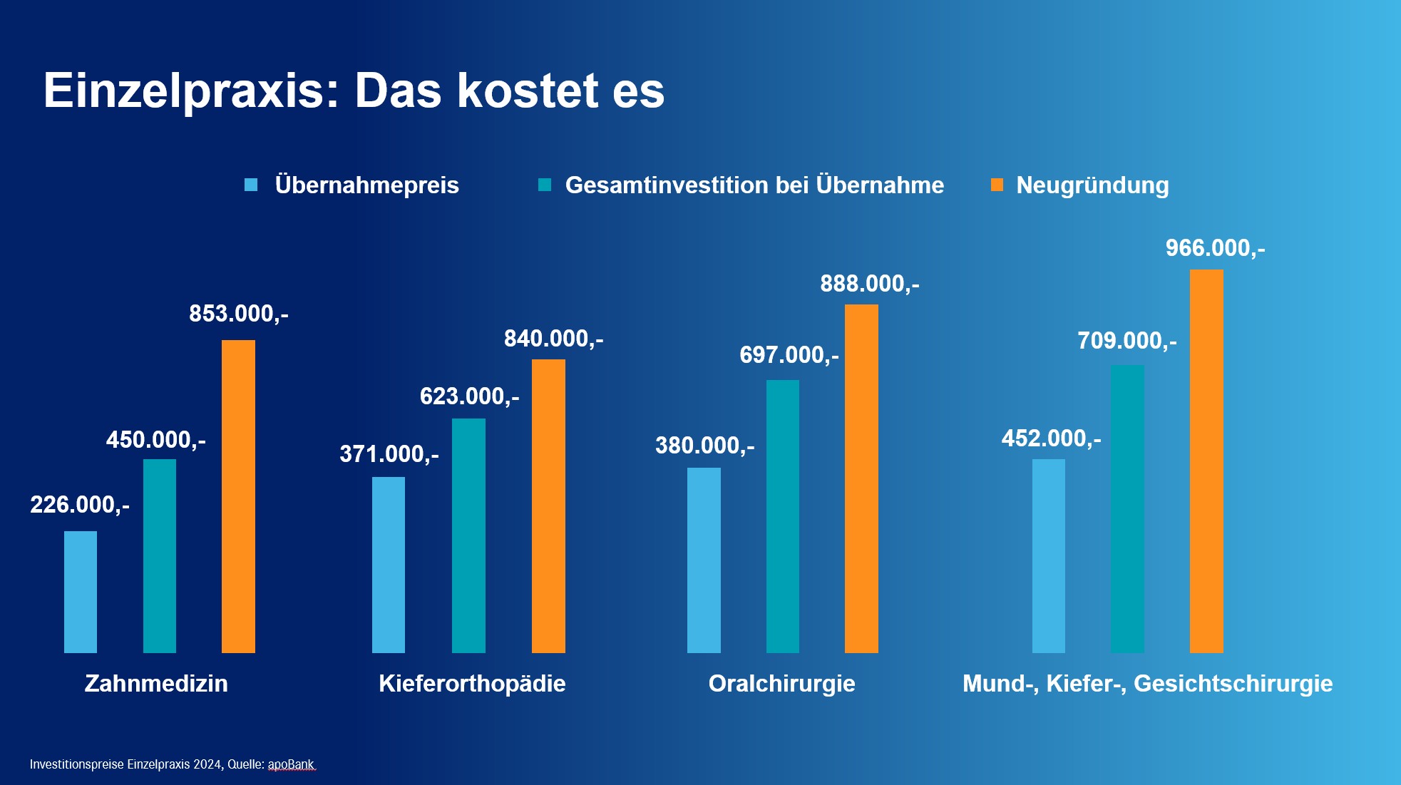 Datenvisualisierung mit Übersicht der Kosten für verschiedene zahnmedizinische Praxisformen