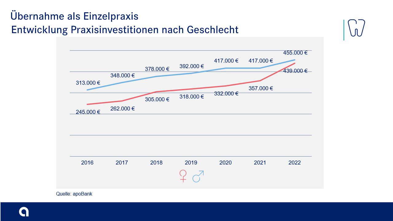 Praxisinvestitionen bei zahnärztlichen einzelpraxen nach Geschlecht Praxisinvestitionen bei zahnärztlichen einzelpraxen nach Geschlecht