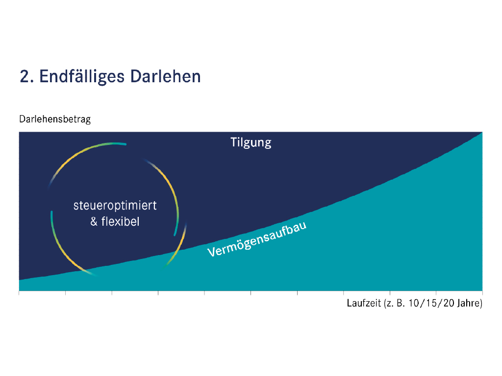 Endfälliges Darlehen der apoBank