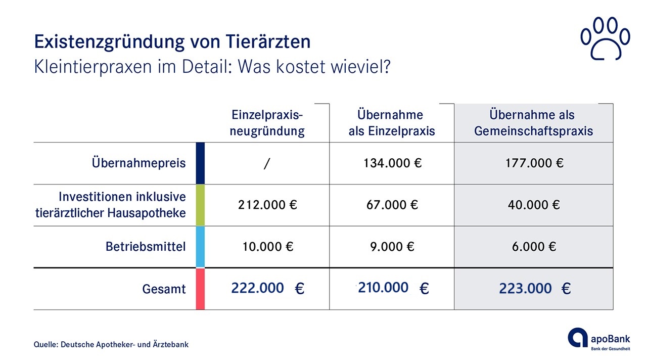 Was kostet eine Kleintierpraxis bei der Existenzgründung