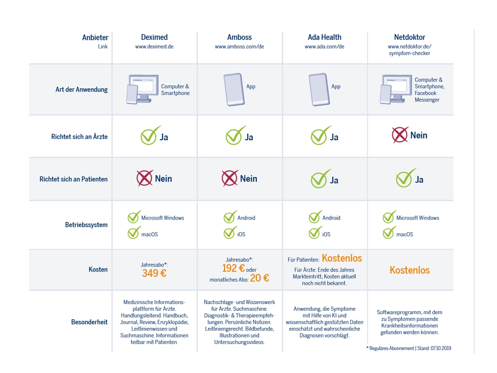 symptom check anwendungen anbieter tabelle