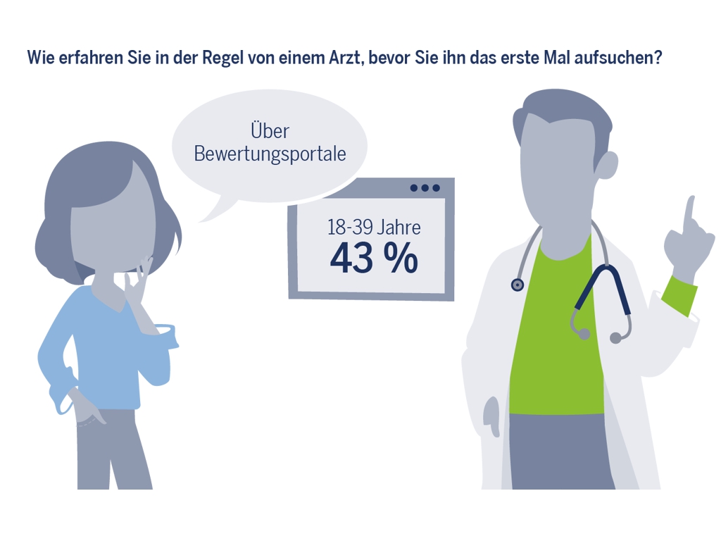 grafik wie erfahre ich von einem arzt