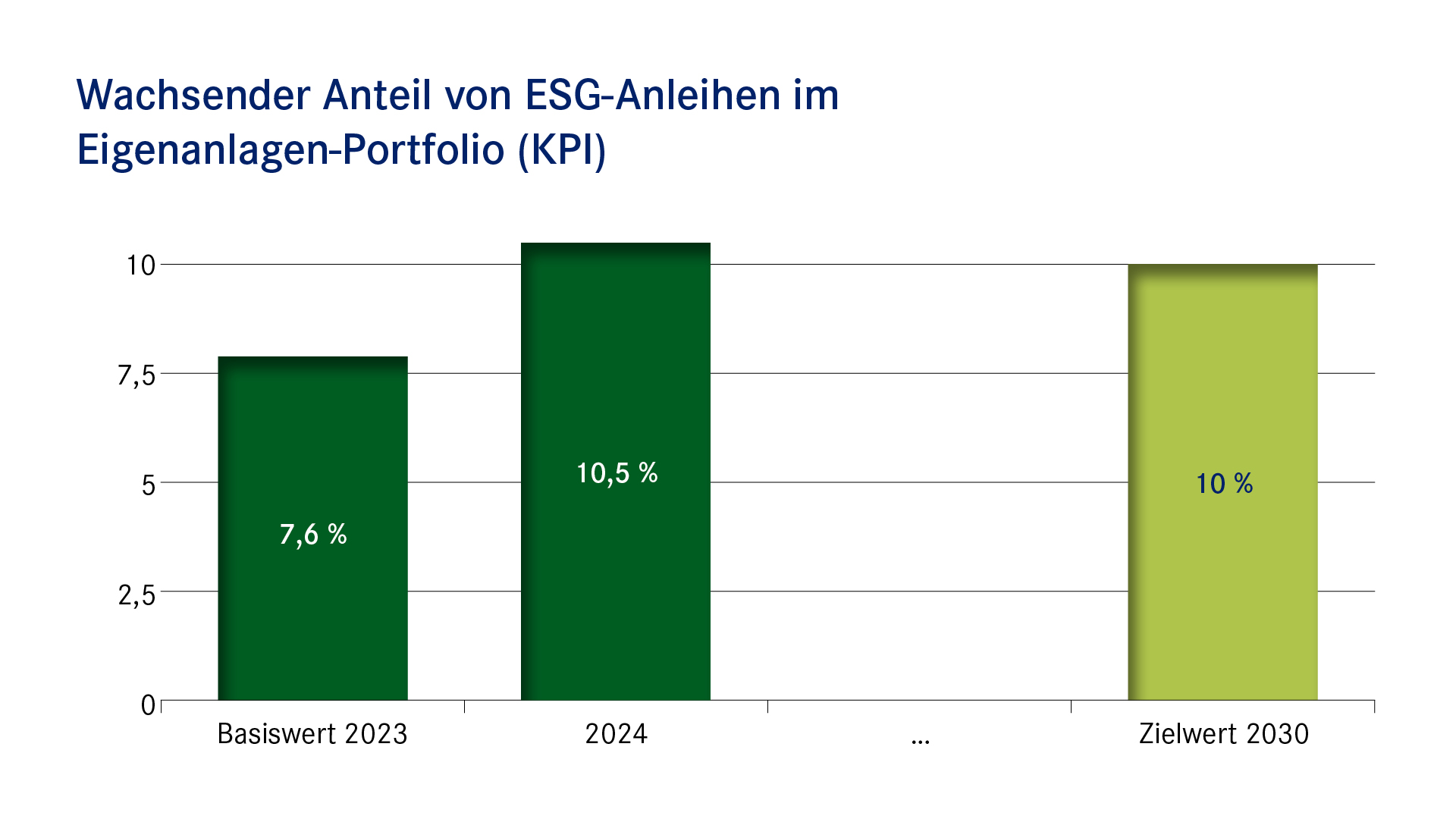 Balkendiagramm: Wachsender Anteil der ESG-Anleihen im Einlagenportfolio