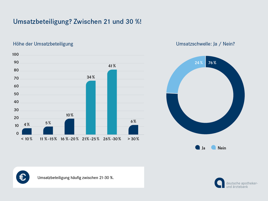 Grafik: Die Umsatzbeteiligung liegt zwischen 21 und 30 %