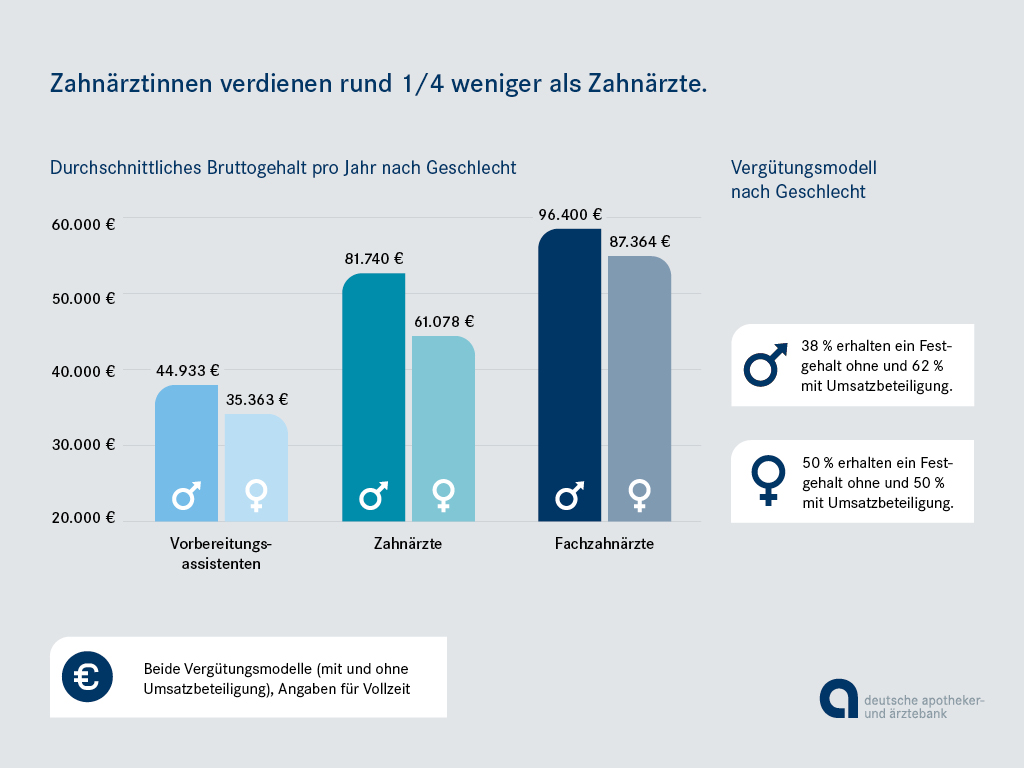 Grafik: Das Gehalt von Zahnärztinnen fällt geringer aus