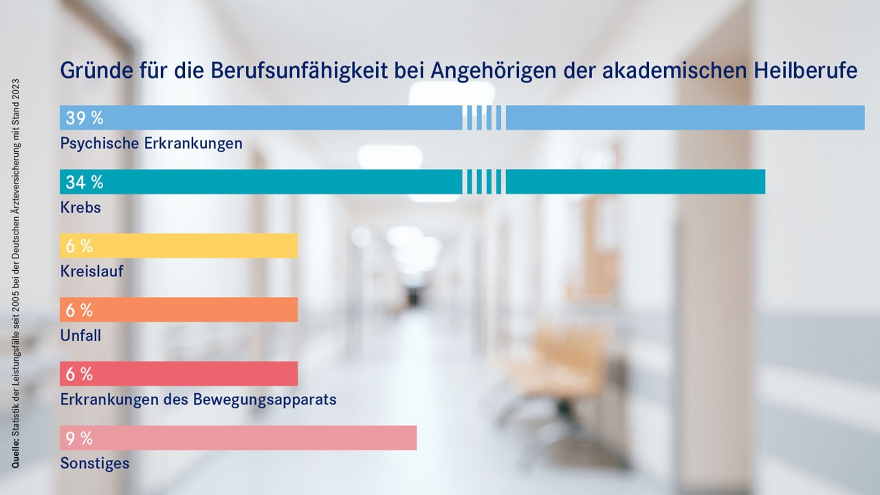 Gründe für die Berufsunfähgikeit von Ärzten Gründe für die Berufsunfähgikeit von Ärzten