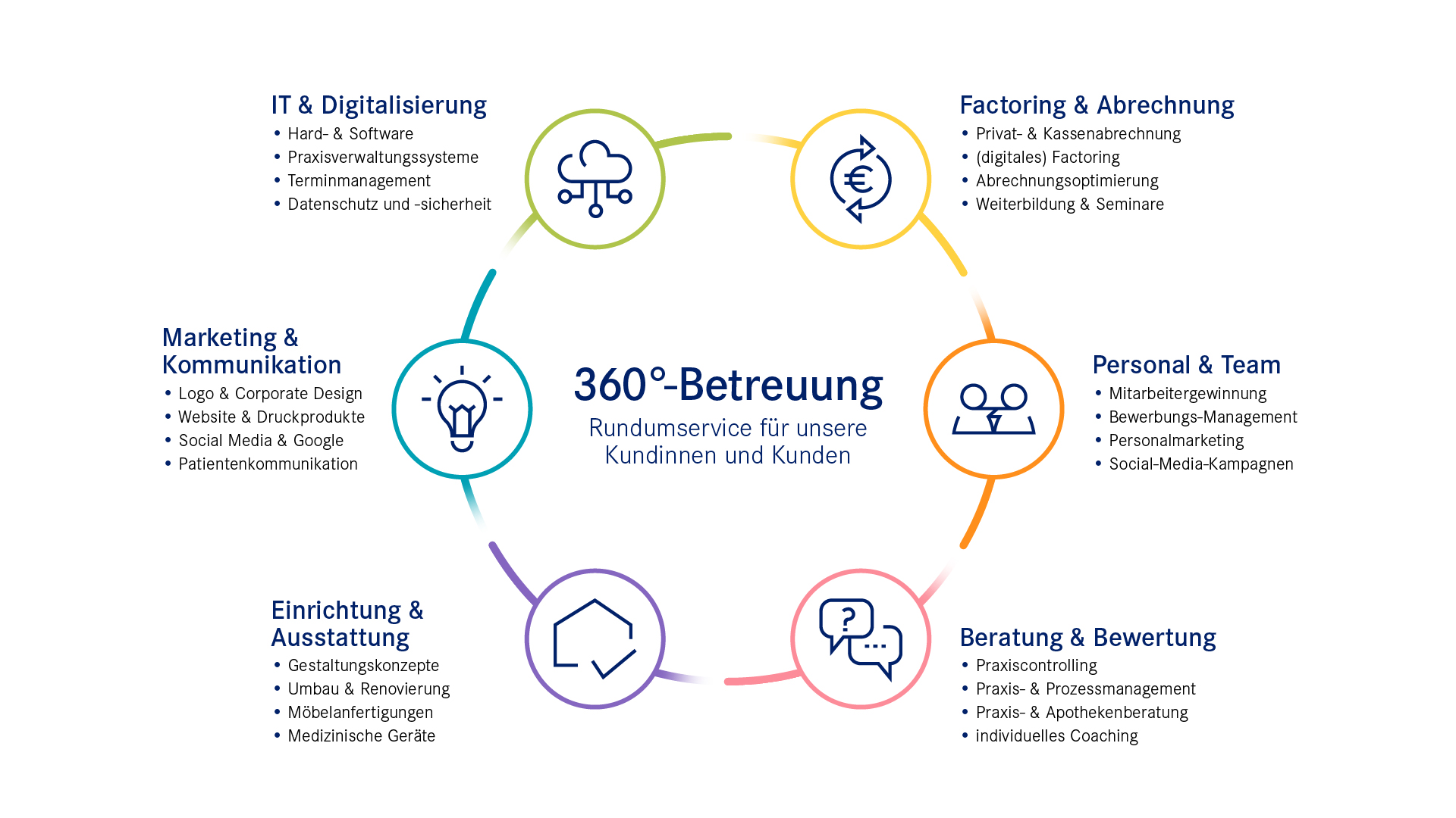 Illustrative Visualisierung des Rundumservice der apoBank durch Kooperationspartner