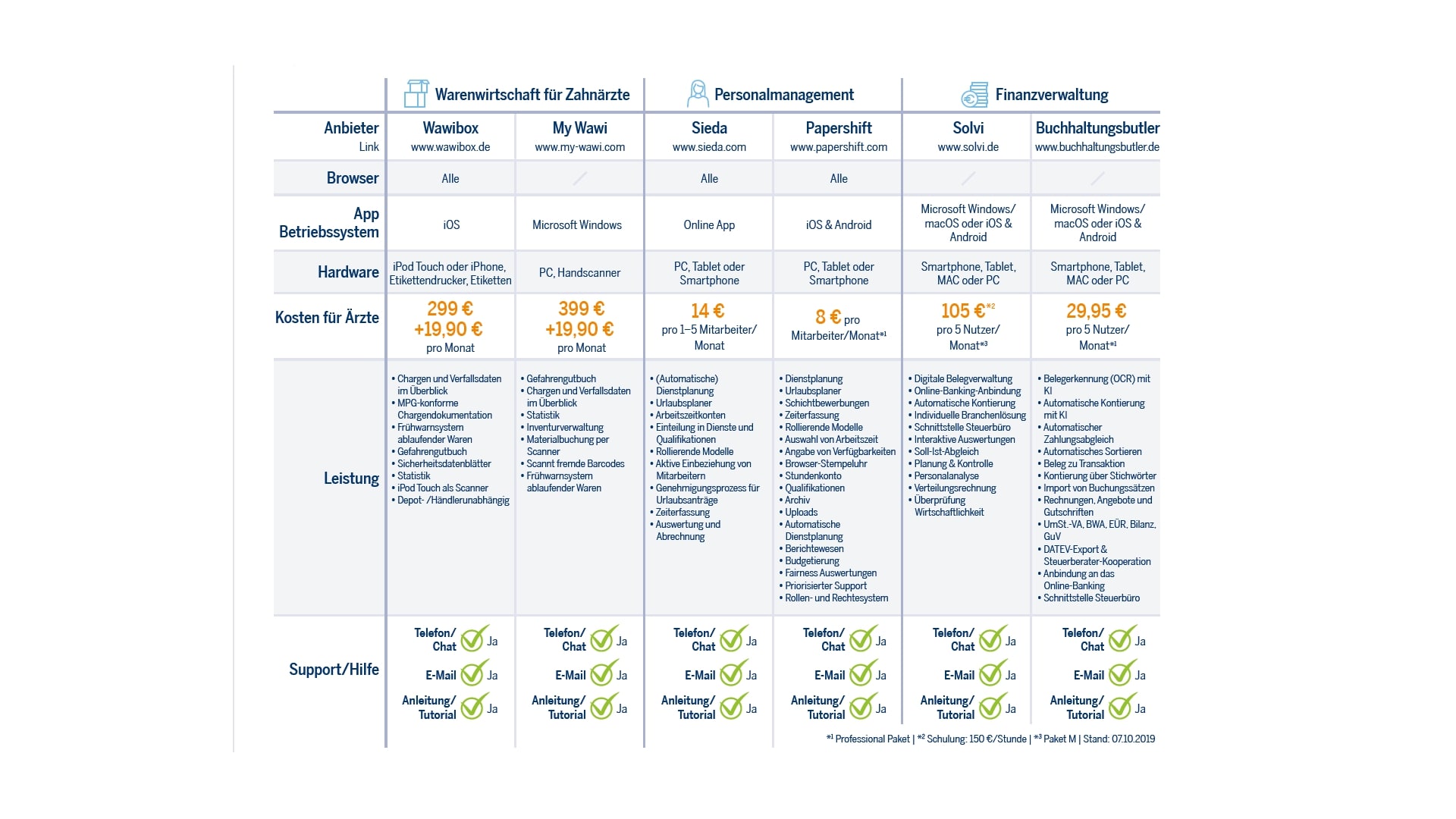 anbieter im vergleich digitale praxisorganisation