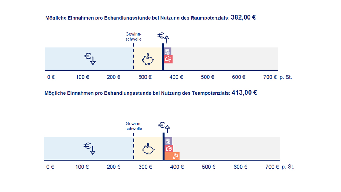 Grafik zu Raumpotenzial und Teampotenzial in der Zahnarztpraxis