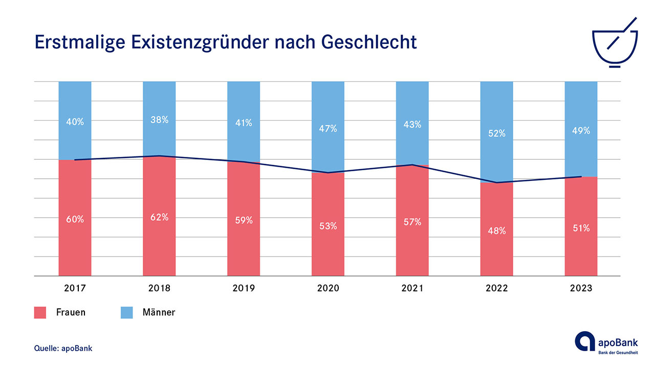 Frauen befinden sich seit Jahren auf Expansionskurs Frauenanteil Apotheke