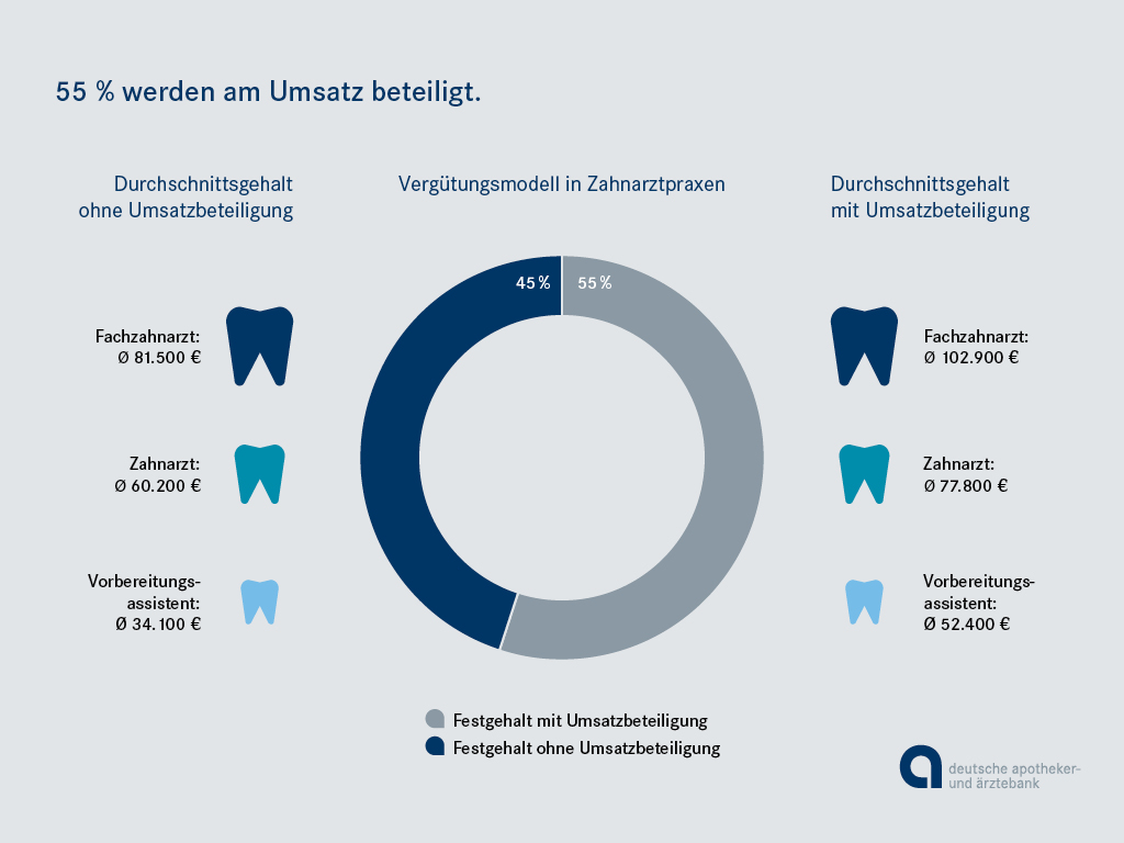 Grafik: 55 % der Zahnärzte werden am Gehalt beteiligt