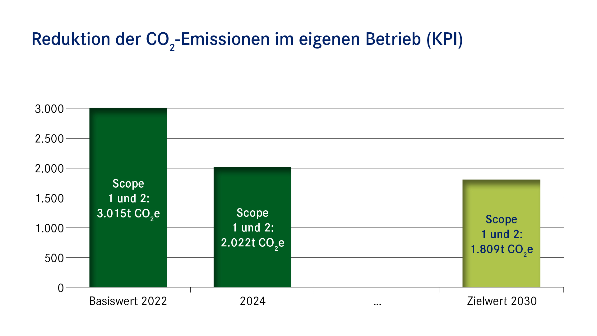 Balkendiagramm: Reduktion der CO2 Emissionen im eigenen Betrieb