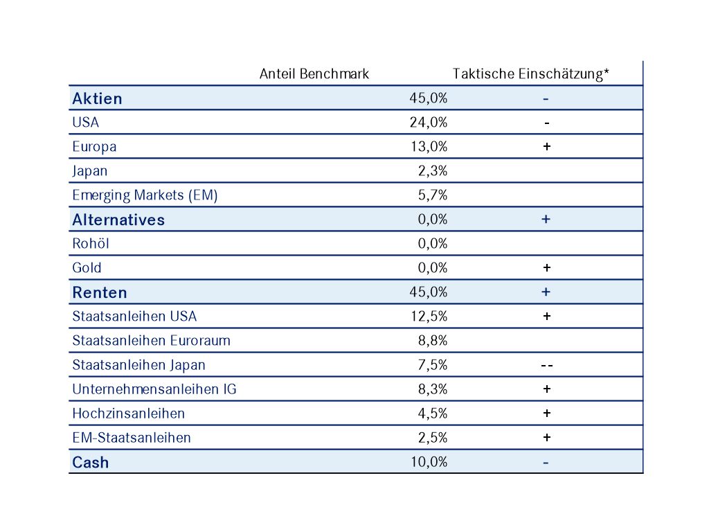 Grafik mit Kennzahlen