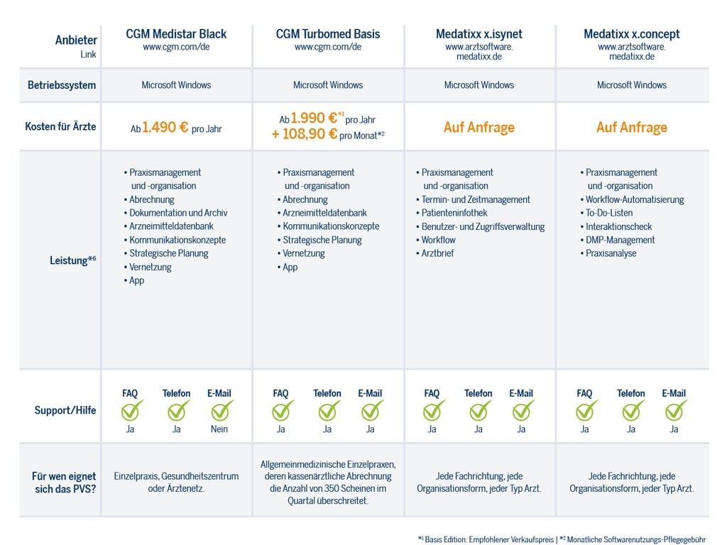praxisverwaltungssoftware anbietervergleich