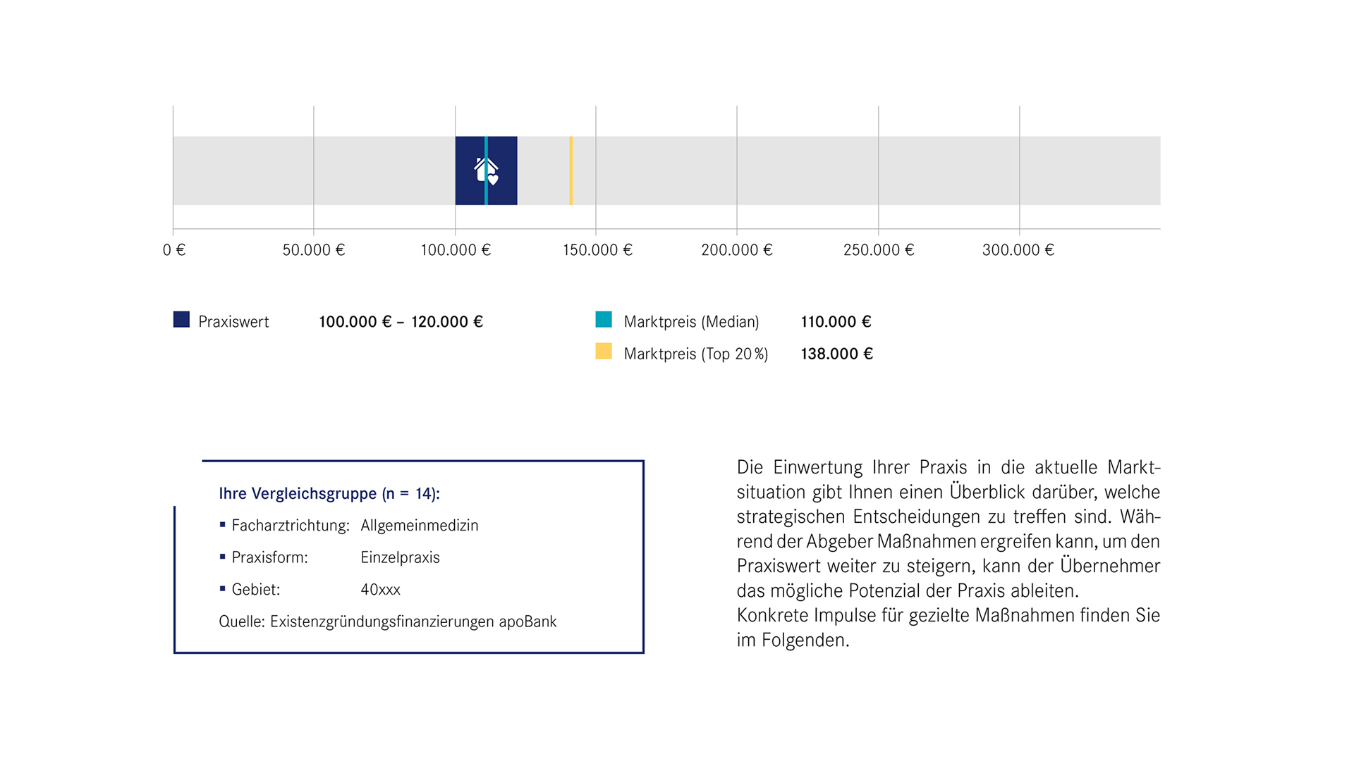 Marktpreisanalyse bei der Praxiswertanalyse