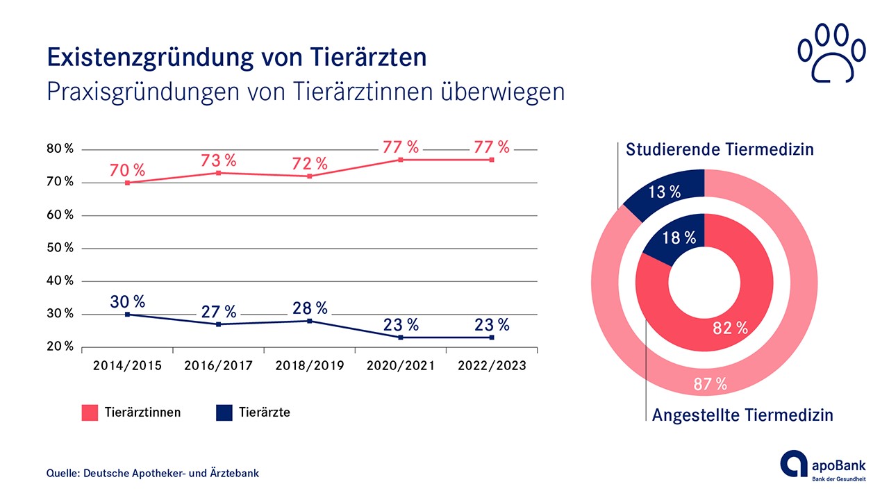  Frauenanteil unter den Tierärzten