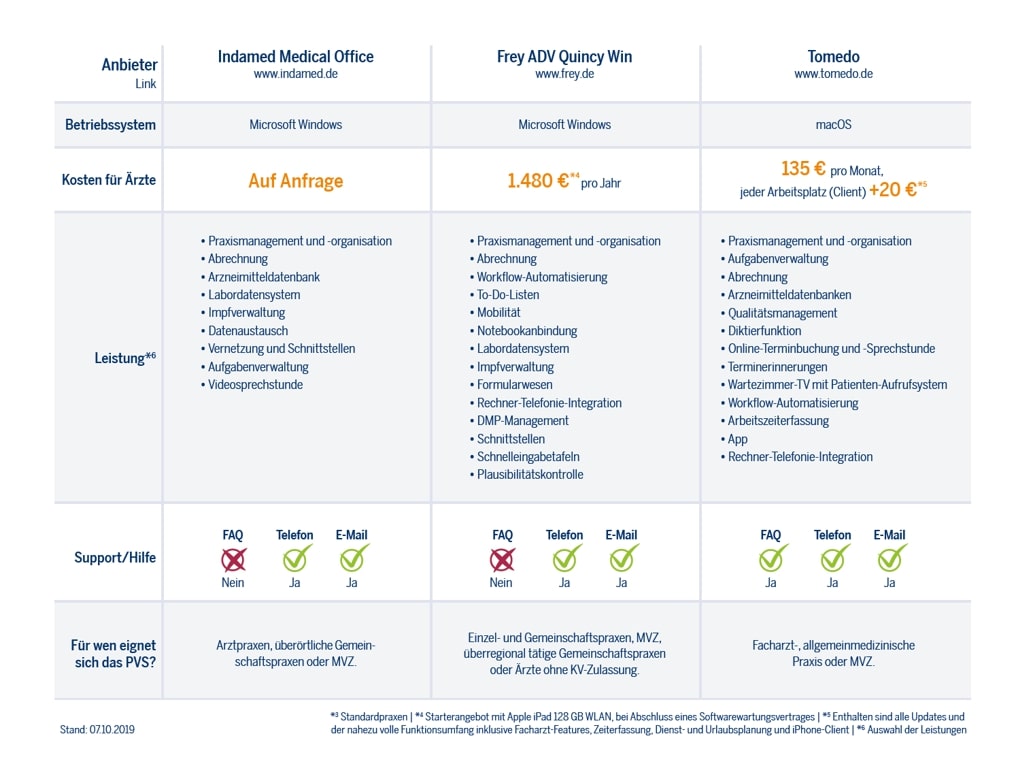 praxisverwaltungssystem anbietervergleich 2